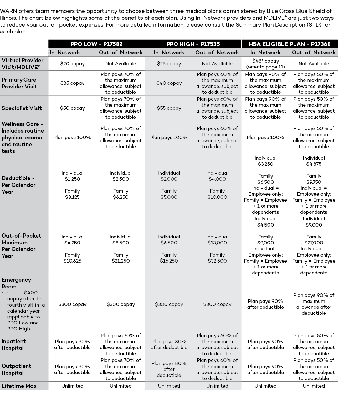 WARN offers team members the opportunity to choose between three medical plans administered by Blue Cross Blue Shield...